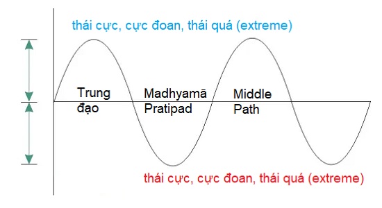 Trung đạo (Madhyamā Pratipad, Majjhimā Paṭipadā)